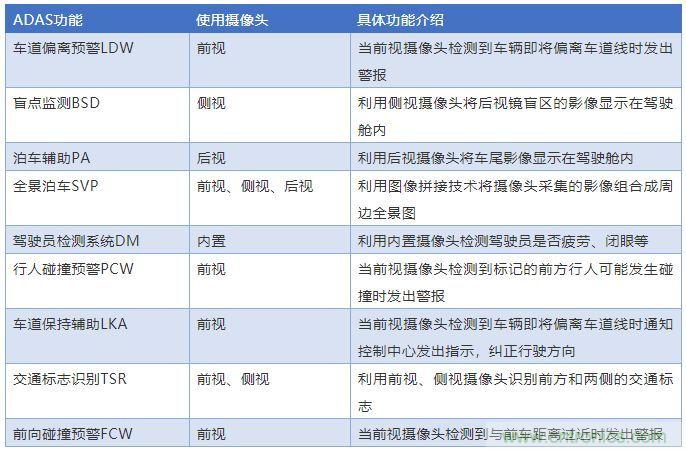攝像頭、雷達(dá)、激光雷達(dá)&mdash;&mdash;自動(dòng)駕駛幾大傳感器系統(tǒng)大揭秘