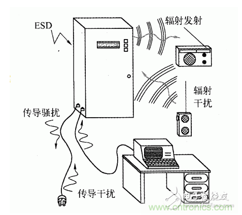 簡析電磁兼容EMC 簡析電磁兼容EMC