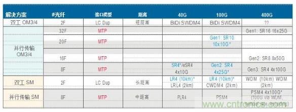 MPO連接器的優點有哪些？