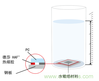 智能可穿戴的路在何方？ 德莎新品熱熔膠系列&mdash;抗溶劑、抗化學腐蝕