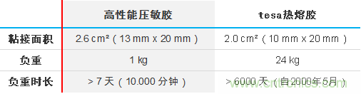智能可穿戴的路在何方？ 德莎新品熱熔膠系列&mdash;抗溶劑、抗化學腐蝕