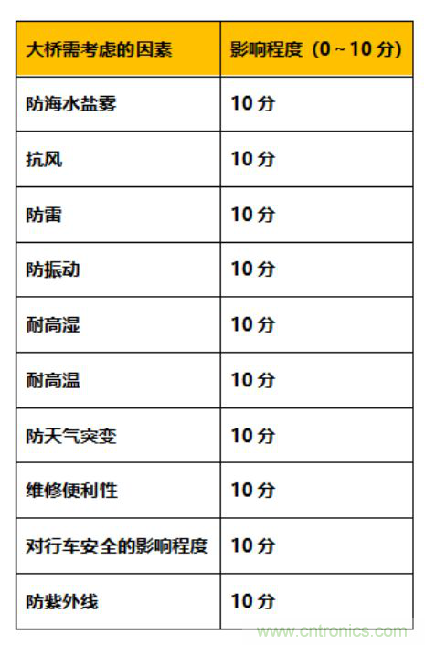 十大極限挑戰：港珠澳大橋照明工程煉成記