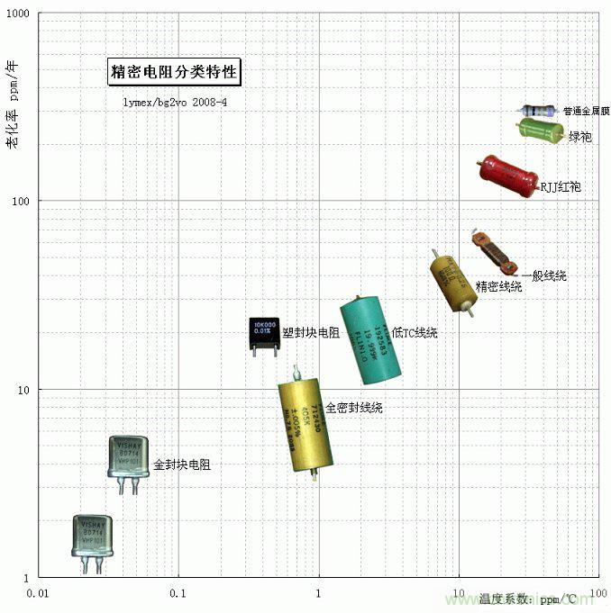 電阻還有精度之分，高精密電阻有啥特殊要求？