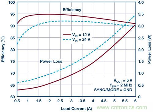 42 V、6 A（峰值7 A）、超低EMI輻射、高效率降壓型穩(wěn)壓器