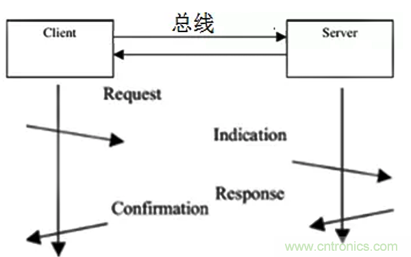 如何從工業通信的角度理解現場總線? 如何從工業通信的角度理解現場總線?