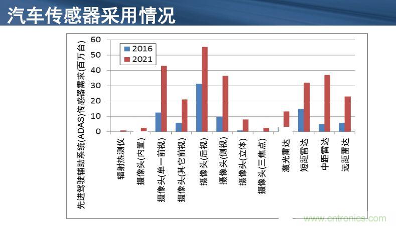 安森美半導體談自動駕駛，傳感器融合是關鍵
