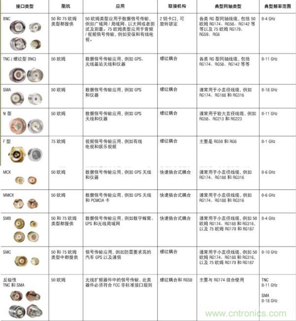 射頻連接器分類、規(guī)格尺寸、型號、發(fā)展方向