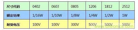 SMT厚膜電阻應用時，應注意哪些因素？