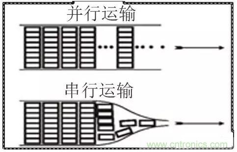 什么是高速串行與并行總線? 什么是高速串行與并行總線?
