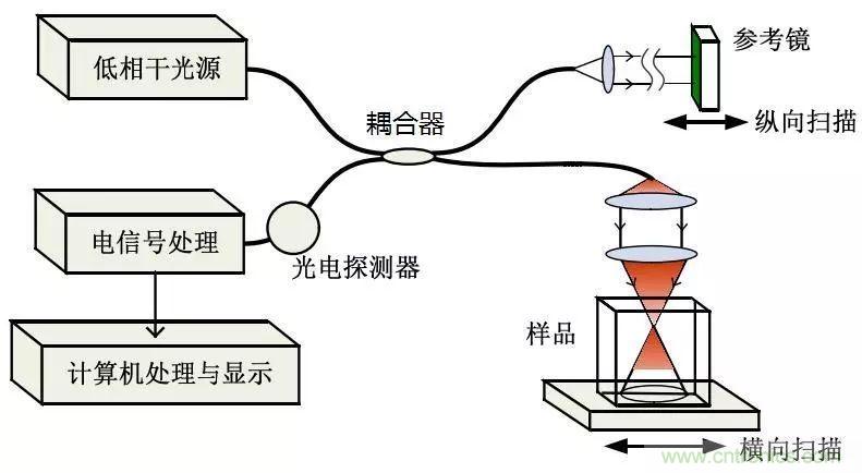 解讀光學相干層析成像技術