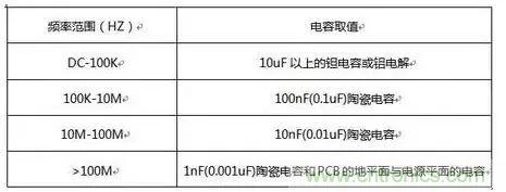 不要什么地方都用0.1&mu;F電容