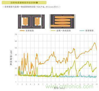 如何應對DC-DC轉換器的功率電感器發出的"嘰"嘯叫？