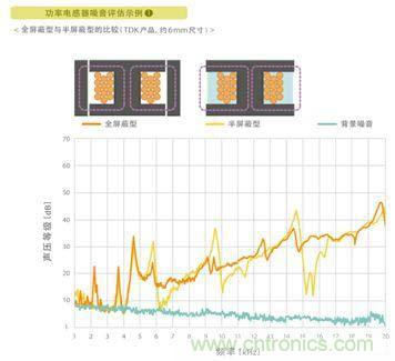 如何應對DC-DC轉換器的功率電感器發出的"嘰"嘯叫？