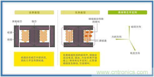如何應對DC-DC轉換器的功率電感器發出的"嘰"嘯叫？
