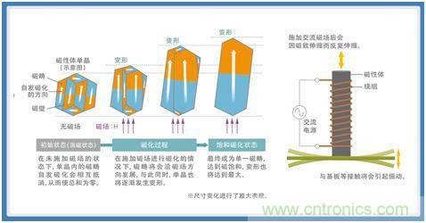 如何應對DC-DC轉換器的功率電感器發出的"嘰"嘯叫？