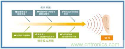 如何應對DC-DC轉換器的功率電感器發出的"嘰"嘯叫？