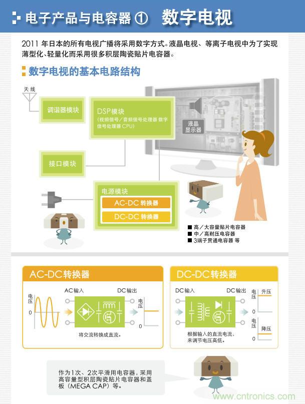 看漫畫，學電容