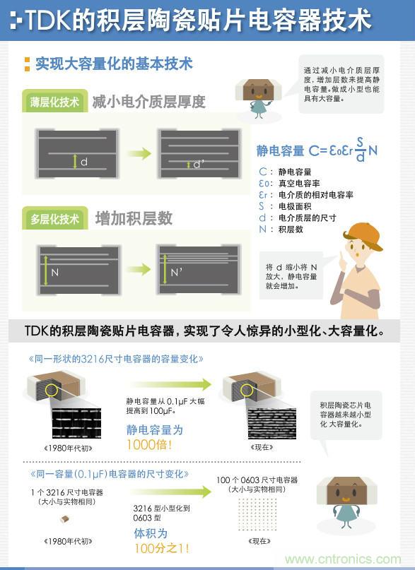 看漫畫，學電容