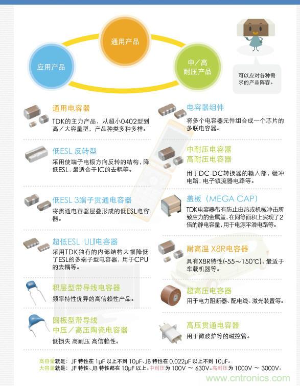 看漫畫，學電容