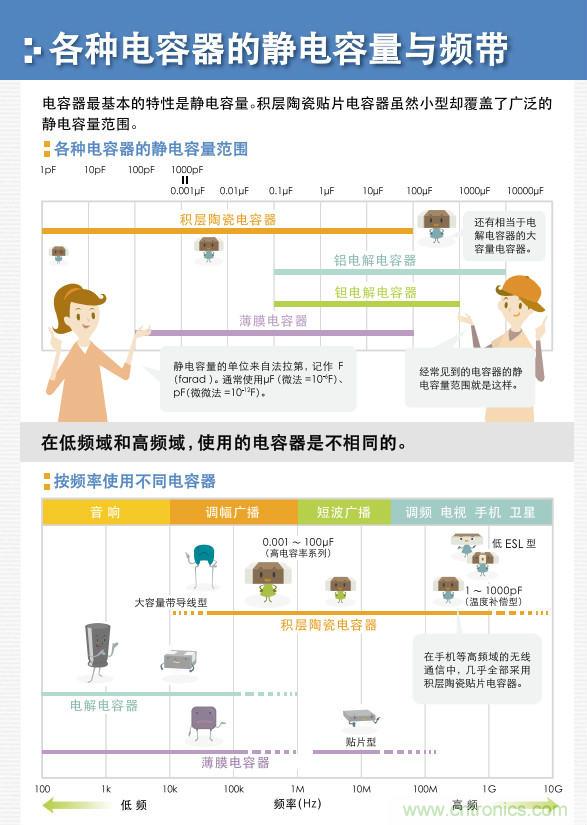 看漫畫，學電容