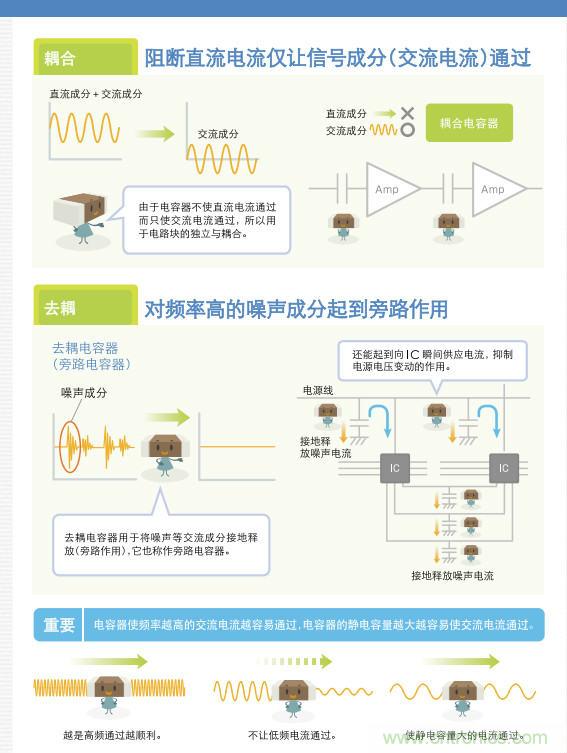看漫畫，學電容