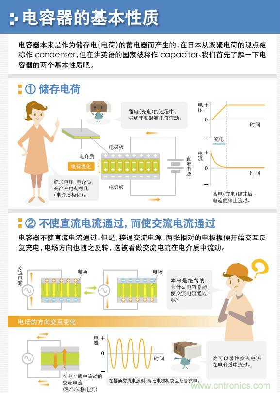 看漫畫，學電容