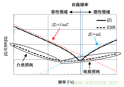 熟知陶瓷電容的細(xì)節(jié)，通往高手的必經(jīng)之路