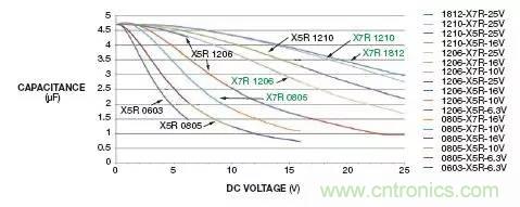 熟知陶瓷電容的細(xì)節(jié)，通往高手的必經(jīng)之路