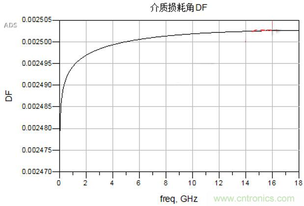 高速電路設計之介質損耗大還是導體損耗大？