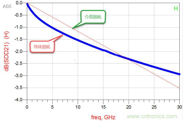 高速電路設計之介質損耗大還是導體損耗大？