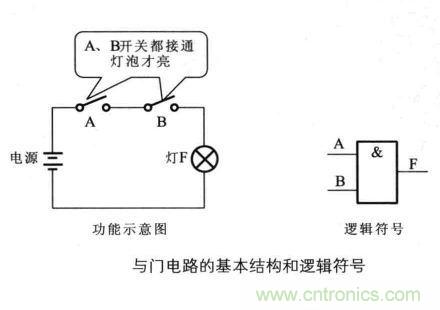 解讀數字電路器件：門電路、與門電路、或門電路、非門電路及實例