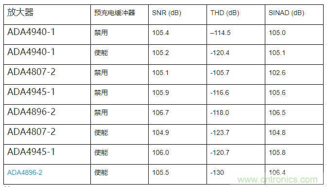 如何最大限度提高&Sigma;-&Delta; ADC驅動器的性能？