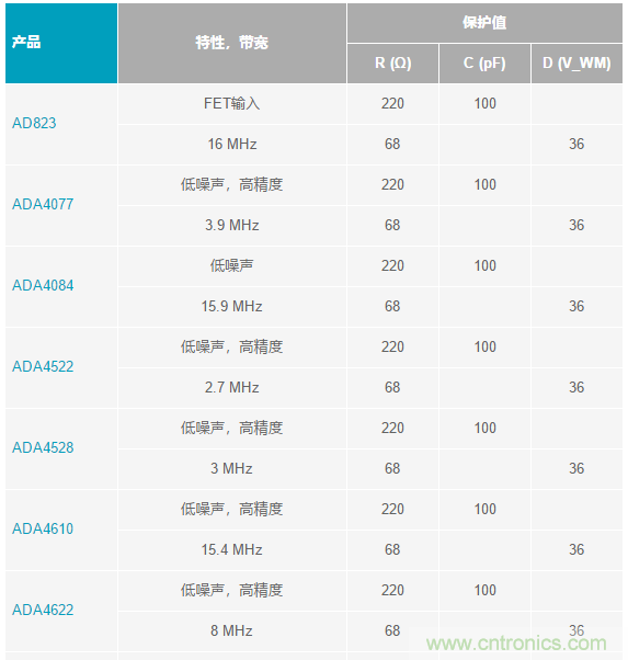 當電子元件性能下降,如何保護您的模擬前端?