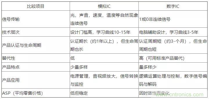 模擬IC與數字IC到底有什么區別？