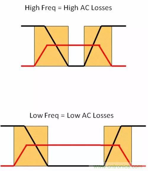 如何為開(kāi)關(guān)電源選擇合適的MOSFET？