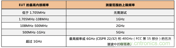 德州儀器：DC DC 轉換器 EMI 的工程師指南（四）&mdash;&mdash;輻射發射