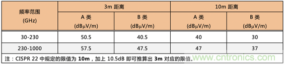德州儀器：DC DC 轉換器 EMI 的工程師指南（四）&mdash;&mdash;輻射發射