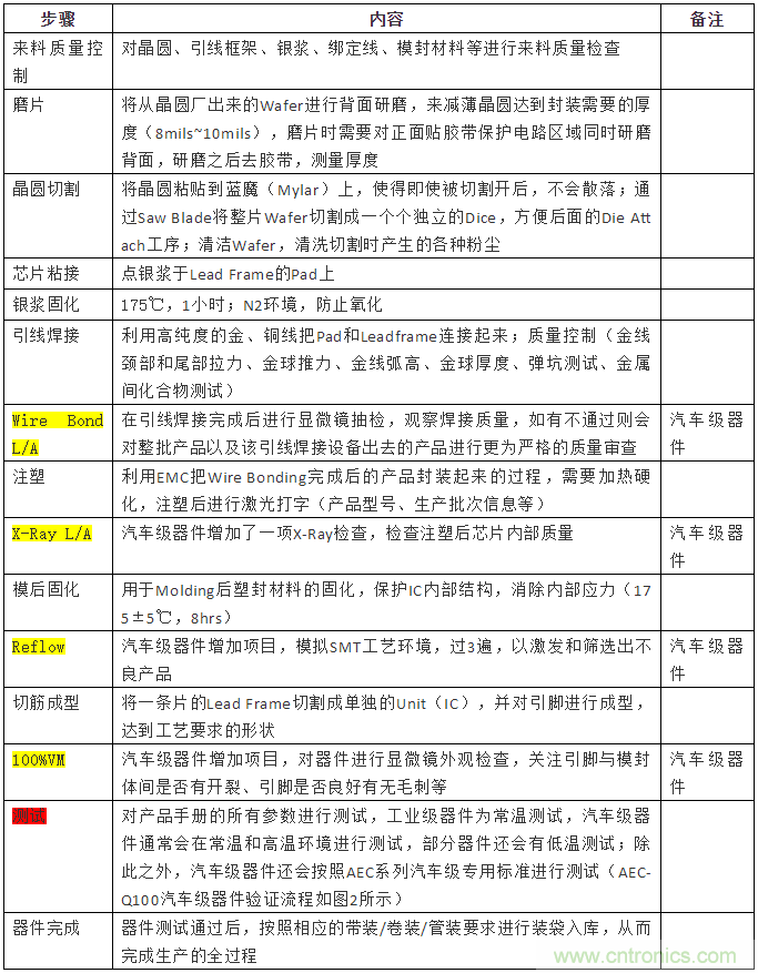 從標準、設計、生產到管理，詳述工業級和汽車級器件的區別