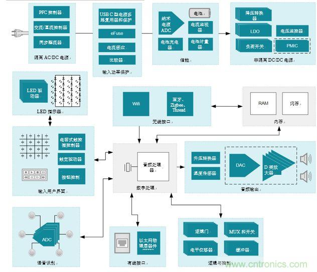 入門智能家居音頻設計?TI 來支招!