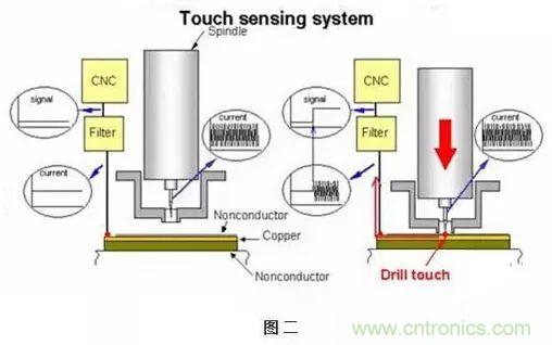 PCB生產中的過孔和背鉆有哪些技術？