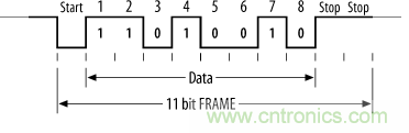 UART、RS-232、RS-422、RS-485之間有什么區別?