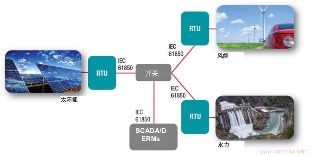 如何為微電網設計更智能的遠程終端單元?答案在這里！