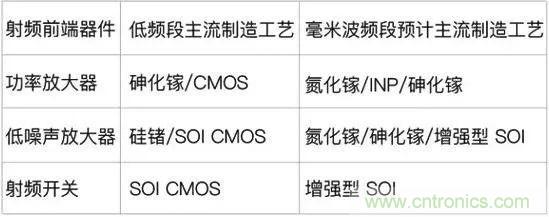 關于毫米波&mdash;&mdash;毫米波頻譜與毫米波技術