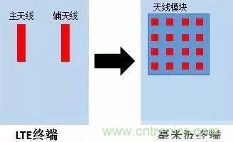 關于毫米波&mdash;&mdash;毫米波頻譜與毫米波技術