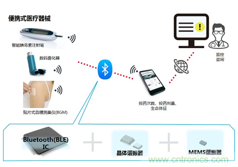 瞄準(zhǔn)智慧醫(yī)療契機(jī)，村田加快產(chǎn)品布局