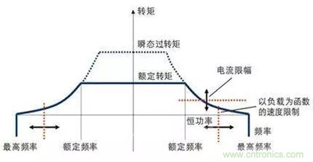 變頻器的輸出頻率調高，那么輸出電壓將如何提高？