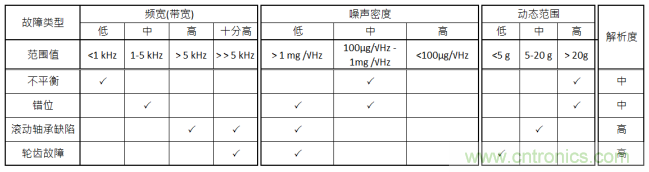 工業(yè)設(shè)備振動(dòng)傳感器，為什么總選不準(zhǔn)？看了本文才知道~
