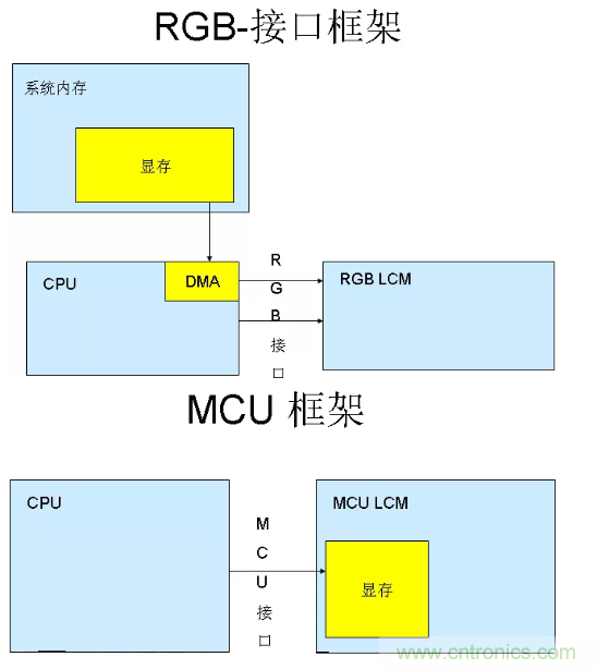 干貨！詳解嵌入式LCD的接口類型