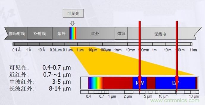 網(wǎng)紅應(yīng)用原理大揭秘&mdash;&mdash;非接觸式紅外體溫測量方案解析