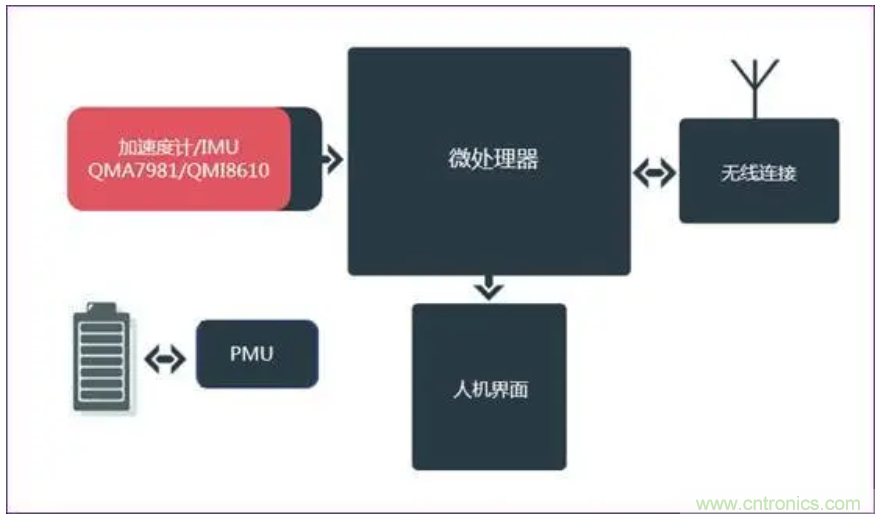 矽睿三軸加速計姿態與運動檢測應用
